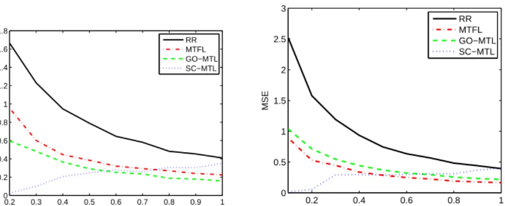 Figure 4.3.: Multitask error (left) and Transfer error (right) vs. sparsity ratio s/K.
