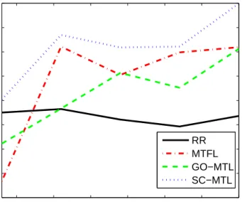 Figure 4.4.: Multiclassification accuracy (among 10 classes) of RR, MTFL GO-MTL and SC-MTL vs
