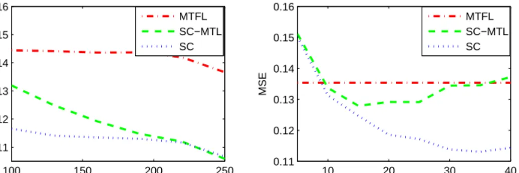 Figure 4.5.: Transfer error vs. number of tasks T (left) and vs. number of atoms K (right) on the Binary Alphadigits dataset.