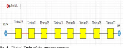 Fig. 5.  Digital Twin of the surgery process  