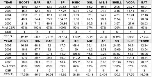 Table 2 shows EPS for the years 2002-2006, CSR policies as measured by GRI index and EPS mean of the selected companies