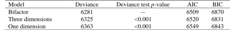 Table 1. Comparison of the One-Dimensional, Three-Dimensional and Bifactor Models 