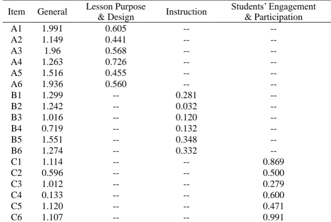 Table 3. Loadings for the Bifactor Item Factor Analysis of Thinking Questions 