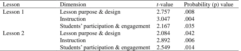 Table 4. Relations between Teachers' Responses to Specific Dimensions and Their Professional Experience 