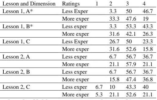 Table 7. Ratings of Specificity of More and Less Experienced Teachers‘ Written Comments on Effective Features  