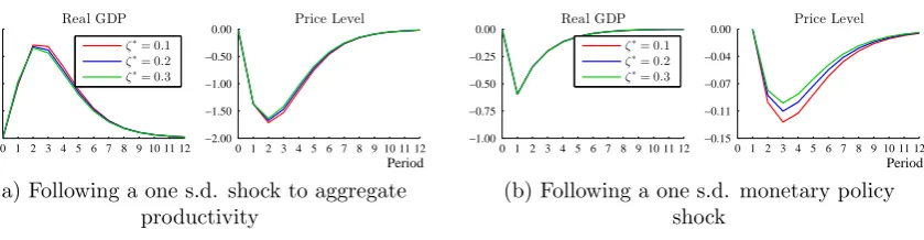 Figure 3.6: IRFs for various degrees of network irregularity