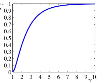 Figure 1.2: A plot of ζ∗ for power law distributions with shape parameter γ