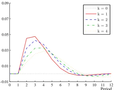 Figure 2.6: The hierarchy of simple-average expectations (x(0:k∗)t|t) following a onestandard deviation network shock (a one standard deviation shock to �vt and thecorresponding conditional expected value for higher-weighted averages) with agentseach observing one competitor (q = 1).