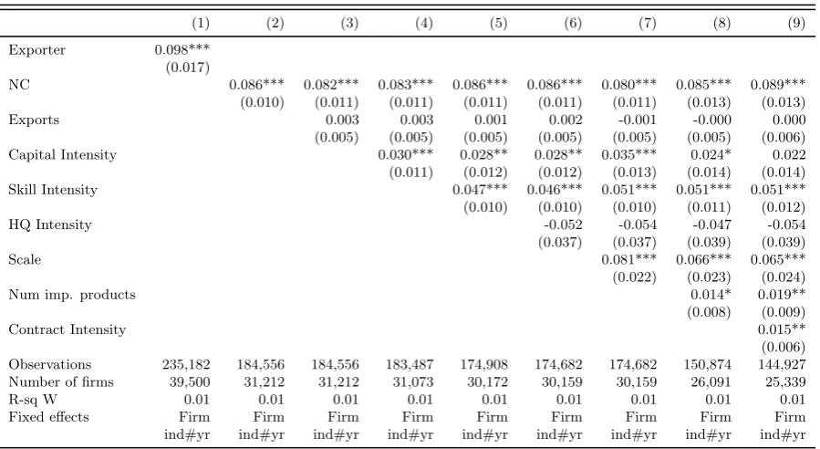 Table 2.4: Purchased Business Services and Coordination Complexity - Covariates