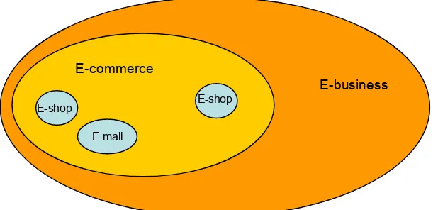Figure 1. E-business, e-commerce, e-shop