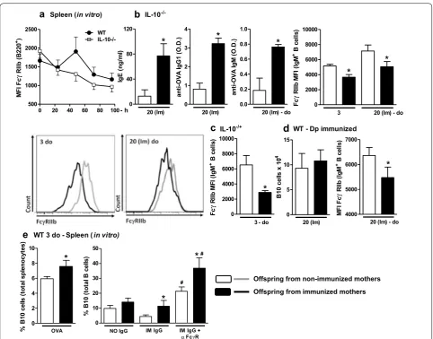 Fig. 2 Role of IL-10 in FcγRIIb expression on B cells and in vitro effect of purified IgG