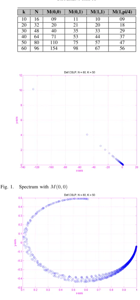 Fig. 1.Spectrum with M(0, 0)