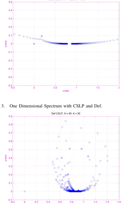 Fig. 3.One Dimensional Spectrum with CSLP and Def.
