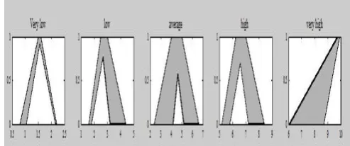 Fig. 2 Screenshot of some of the data intervals described by decision makers for performance evaluation