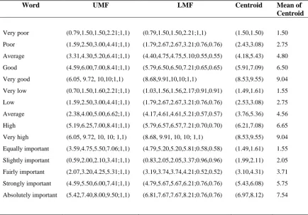 Table V Each word’s remaining data intervals for each step in the HMA IT2 fuzzy set model 