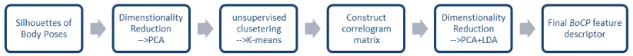 Figure 2.1: Flowchart of the BoCP model. Note the two phases of dimensionality reduction and their corresponding methods.