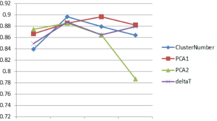 Figure 2.5: Parameters sensitivity test of BoCP. The choices of four parameters (from left to right): cluster number: 10,20,30,40; PCA (stage 1) dimension: 10,20,30,40; PCA (stage 2) dimension:50,100,200,400; δt (frames): 2,2-4,2-4-6,2-4-6-8