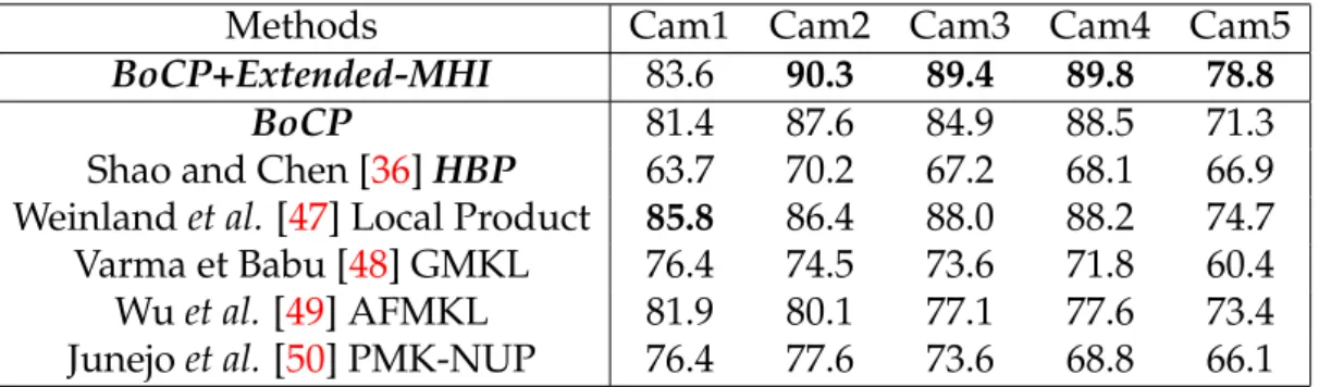 Figure 2.6: Algorithms for comparison. The first three columns of two datasets correspond to three values of τ in Eq.(2.11): 5 frames, half duration of the action, and the whole  du-ration of the action