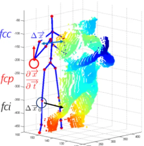 Figure 3.7: Point cloud projection of depth image from ChaLearn Italian Gesture dataset and the 3D positional features.