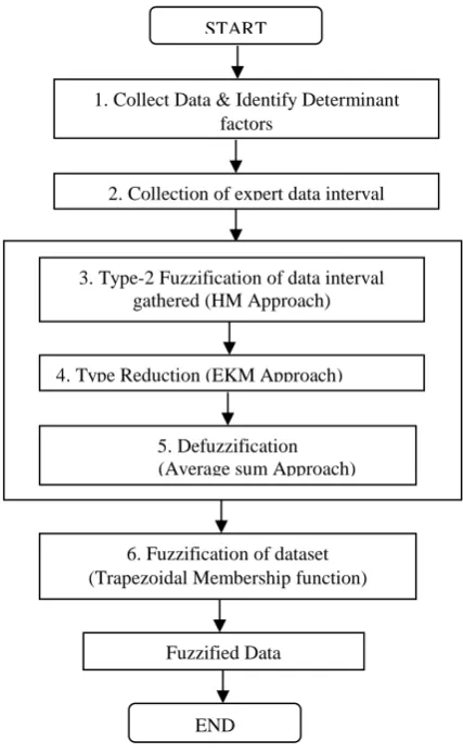 Fig. 1 Interval Type-2 Fuzzy Set framework 
