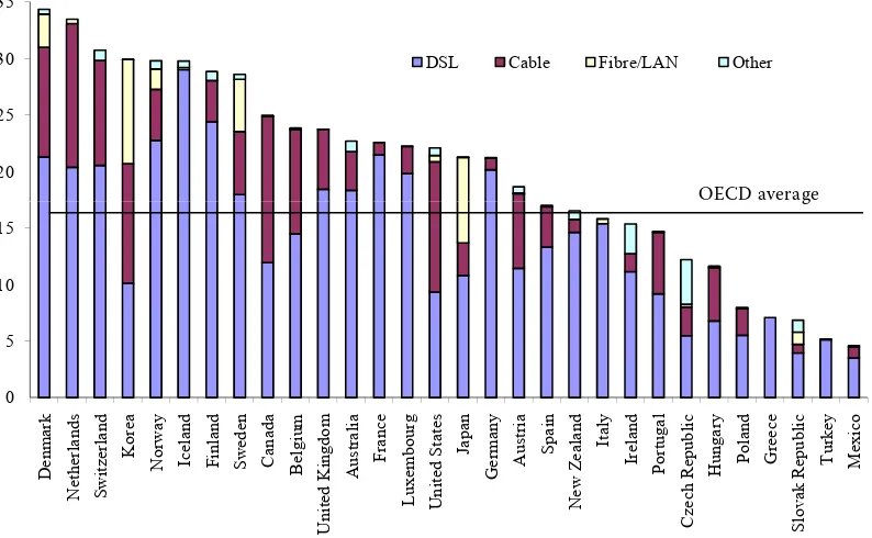 Figure 4. Broadband – penetration in the EU countries 