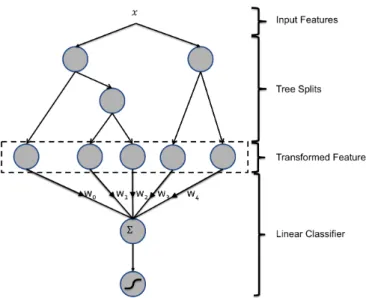 Figure 1: Hybrid model structure. Input features are transformed by means of boosted decision trees.