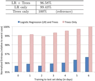 Table 1: Logistic Regression (LR) and boosted deci- deci-sion trees (Trees) make a powerful combination