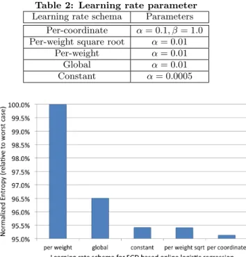 Figure 3: Experiment result for different learning rate schmeas for LR with SGD. The X-axis  cor-responds to different learning rate scheme