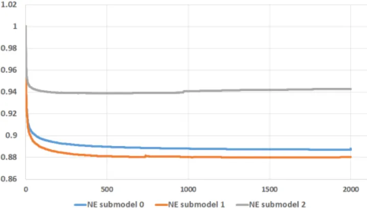Figure 5: Experiment result for number of boosting trees. Different series corresponds to different  sub-models