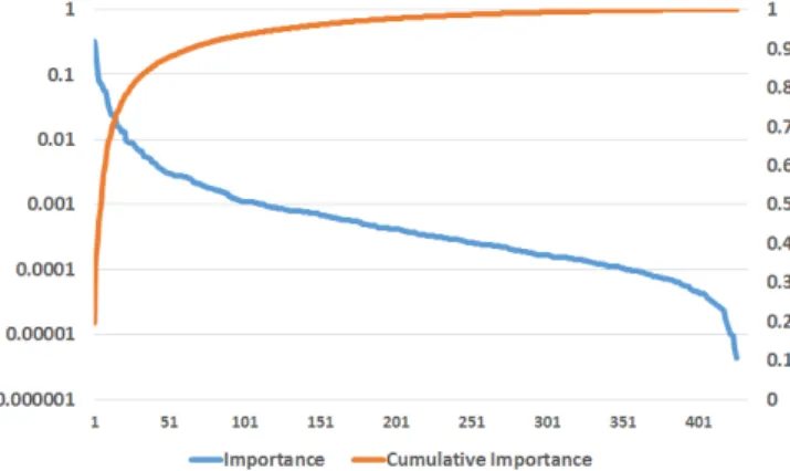 Figure 7: Results for Boosting model with top fea- fea-tures. We draw calibration on the left-hand side  pri-mary y-axis, while the normalized entropy is shown with the right-hand side secondary y-axis.