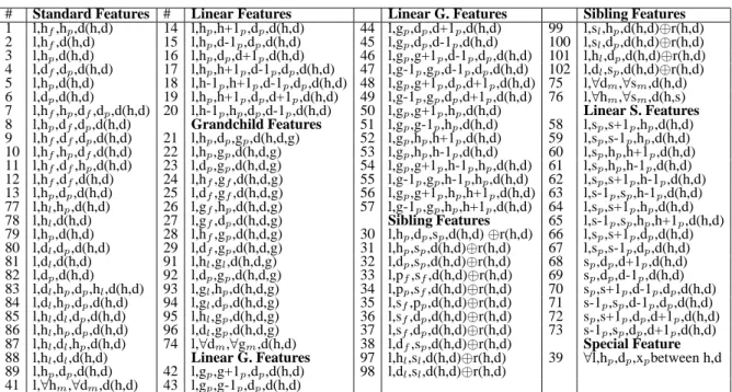 Table 4: Features Groups. l represents the label, h the head, d the dependent, s a sibling, and g a grandchild, d(x,y,[,z]) the order of words, and r(x,y) the distance.