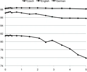 Figure 2: English, German, and Czech labeled at- at-tachment score (y-axis) for the development set in relation to the rearrangement threshold (x-axis).