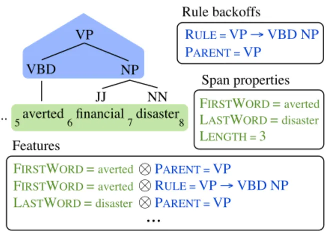 Figure 1: Features computed over the application of the rule VP → VBD NP over the anchored span averted financial disaster with the shown  in-dices