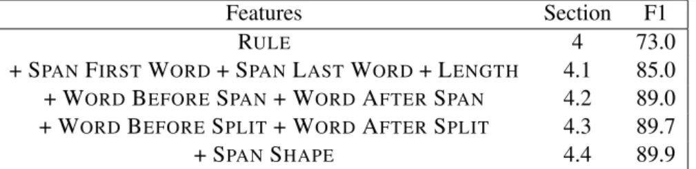 Table 1: Results for the Penn Treebank development set, reported in F1 on sentences of length ≤ 40 on Section 22, for a number of incrementally growing feature sets