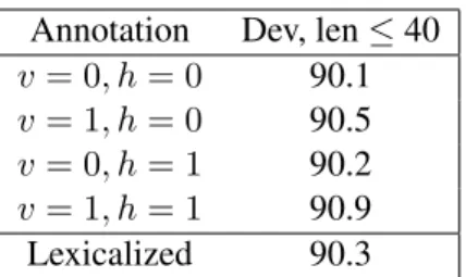Table 2: Results for the Penn Treebank develop- develop-ment set, sentences of length ≤ 40, for different annotation schemes implemented on top of the  X-bar grammar.