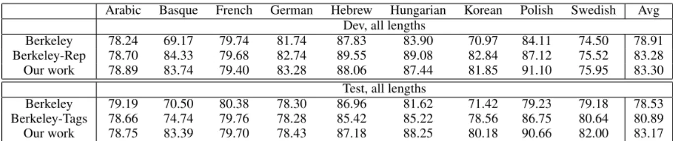 Table 4: Results for the nine treebanks in the SPMRL 2013 Shared Task; all values are F-scores for sentences of all lengths using the version of evalb distributed with the shared task