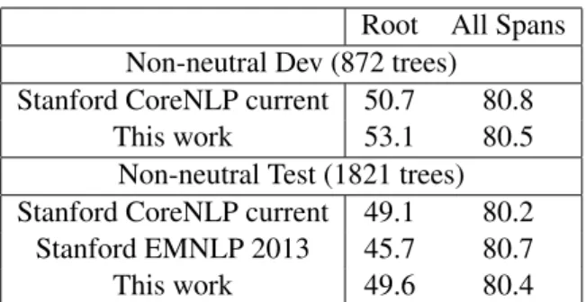 Table 5: Fine-grained sentiment analysis results on the Stanford Sentiment Treebank of Socher et al