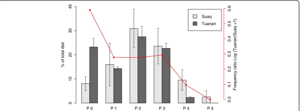 Fig. 4 Dietary complexity: Distribution of the different processing steps in percent of the total diet (for the food items that form the top 90 % ofthe total diet) of 4 adult females at Tuanan and Suaq each