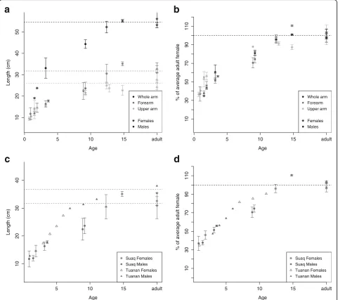 Fig. 5 Body size development: Measures of whole arm, fore arm and upper arm versus age of the Suaq immatures in absolute values (a) and inpercentage of the average adult females (b)