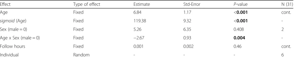 Table 2 GLMM with diet repertoire size in percentage of the mother’s diet as a dependent variable: Effects, estimates, standarderrors and p-values as well as number of levels for the categorical variables