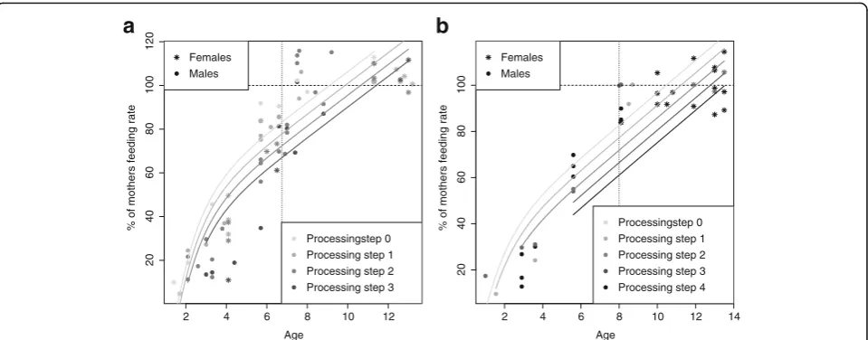 Fig. 2 Development of feeding rates: Immaturesprocessing complexity of the food items, at Tuanan (’ feeding rates, expressed as percentage of their mother’s feeding rates, as a function of age anda) and Suaq (b)