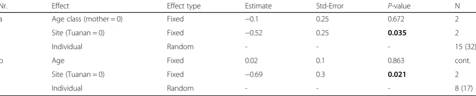Fig. 3 Development of Ramble ratios: Average daily ramble ratios for independently ranging immatues (juveniles) and mothers at Tuanan (a) andSuaq (b)