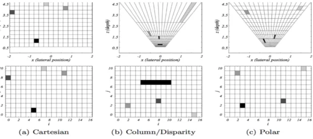 Figure 2.1: Types of occupancy Grids
