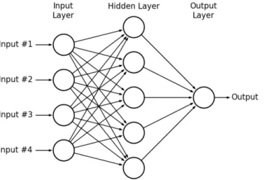 Figure 3.3: Multi Layer Preceptron Networks[15]
