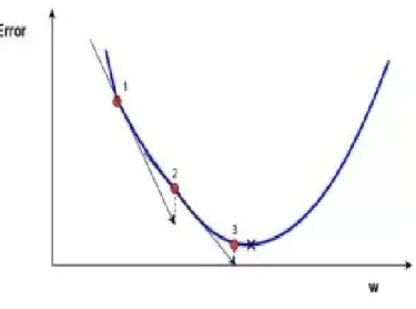Figure 3.4: Gradient Descent