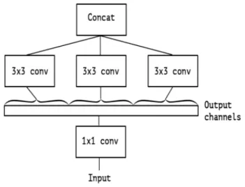 Figure 3.11: Equivalent module to Original Inception