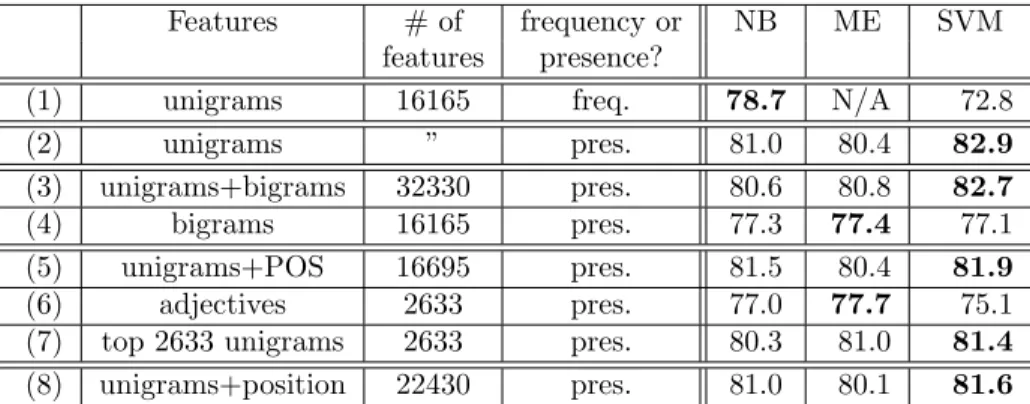 Figure 3: Average three-fold cross-validation accuracies, in percent. Boldface: best performance for a given setting (row)