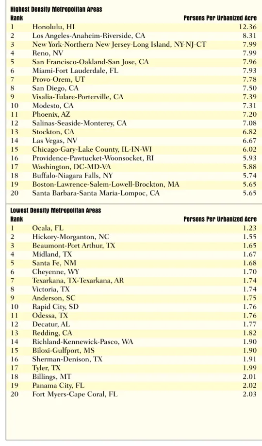 Table 2: Highest and Lowest Density Metropolitan Areas, 1997 Highest Density Metropolitan Areas