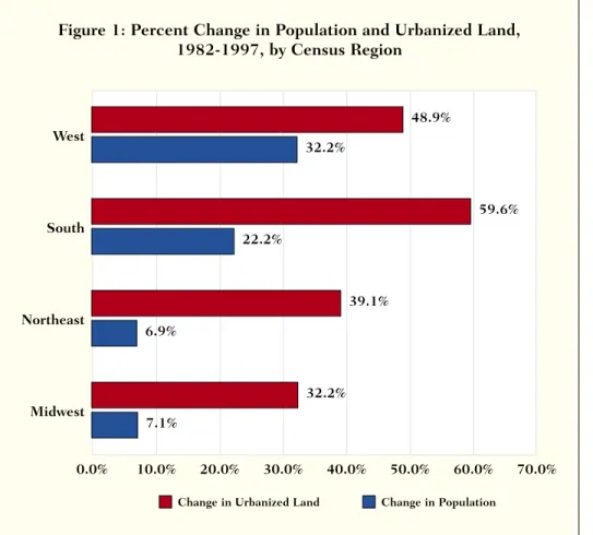 Figure 1: Percent Change in Population and Urbanized Land, 1982-1997, by Census Region
