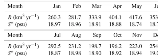 Table 1. Monthly Black Sea river discharge (R) and salinity relaxation values (S∗).